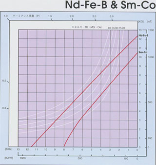 Rare Earth Magnet Strength Chart